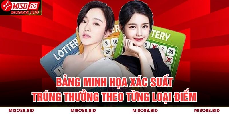 Bảng minh họa xác suất trúng thưởng theo từng loại điểm